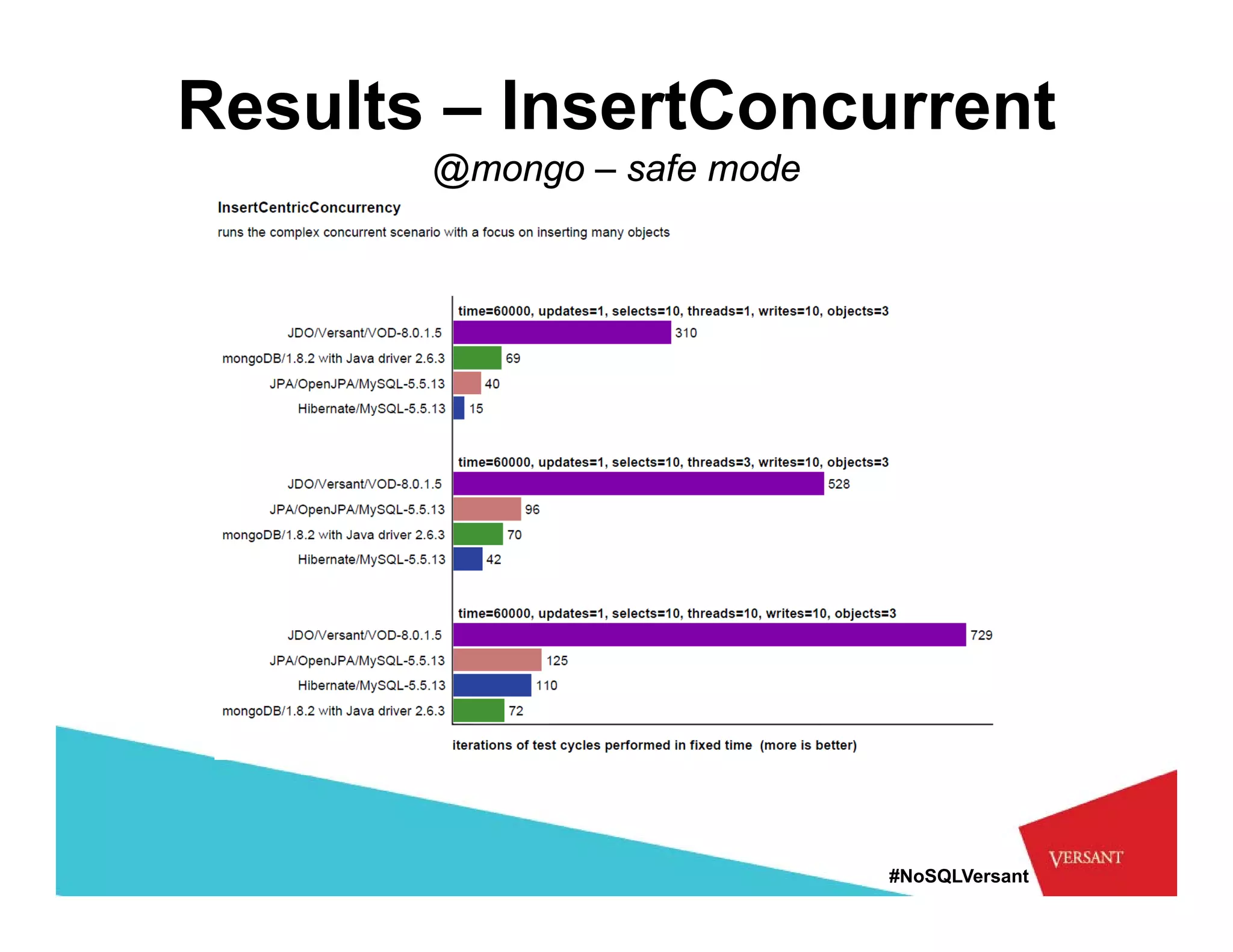 Results – InsertConcurrent
       @mongo – safe mode




                            #NoSQLVersant
 