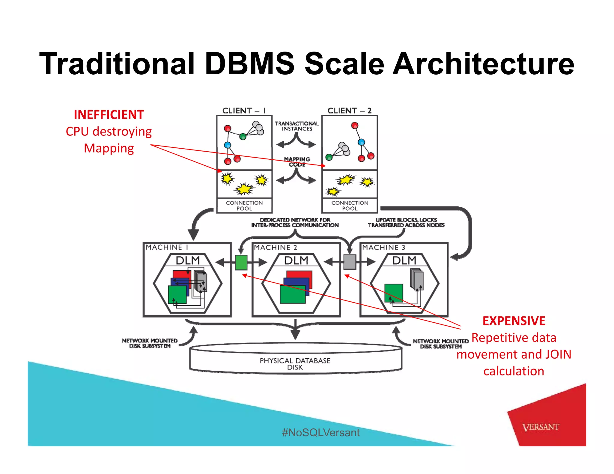 Traditional DBMS Scale Architecture
  INEFFICIENT
 CPU destroying
    Mapping




                                      EXPENSIVE
                                    Repetitive data
                                  movement and JOIN
                                      calculation



                  #NoSQLVersant
 