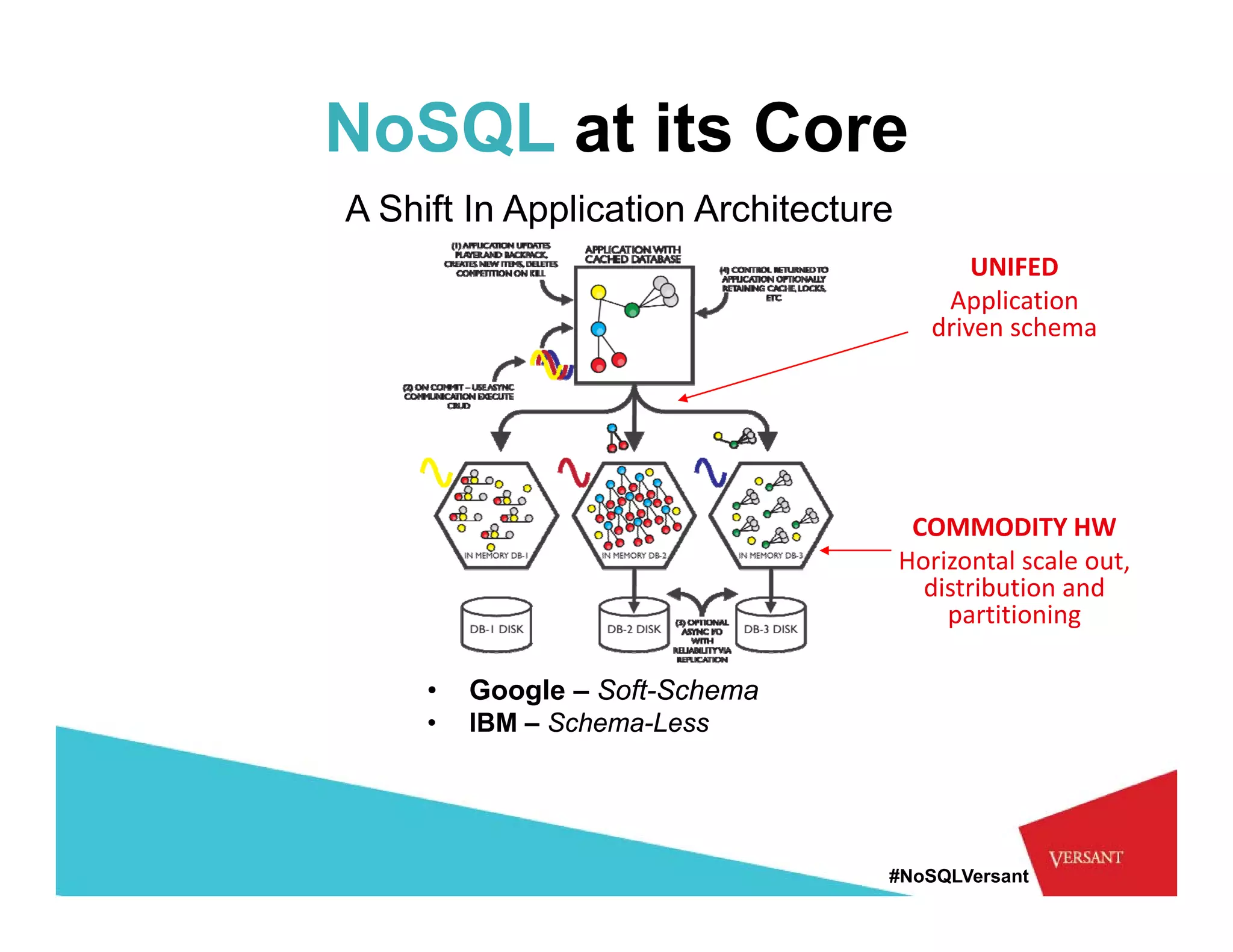 NoSQL at its Core
A Shift In Application Architecture
                                             UNIFED
                                          Application 
                                          A li ti
                                         driven schema




                                       COMMODITY HW
                                       COMMODITY HW
                                      Horizontal scale out, 
                                        distribution and 
                                          partitioning

     •   Google – Soft-Schema
     •   IBM – Schema-Less




                                  #NoSQLVersant
 