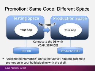 Promotion: Same Code, Different Space
Testing Space
Your App
Promote*
“Automated Promotion” isn’t a feature yet. You can automate
promotion in your build pipeline with the cf cli.
*
Production Space
Your App
Test DB Production DB
Connect to the DB with
VCAP_SERVICES
 