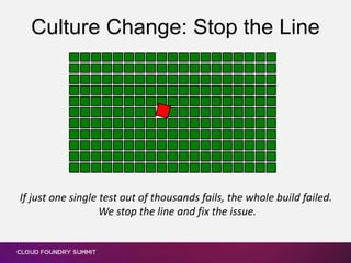 Culture Change: Stop the Line
If just one single test out of thousands fails, the whole build failed.
We stop the line and fix the issue.
 
