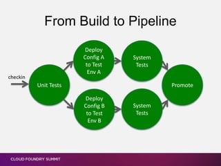 From Build to Pipeline
Deploy
Config A
to Test
Env A
Deploy
Config B
to Test
Env B
Unit Tests
System
Tests
System
Tests
Promote
checkin
 