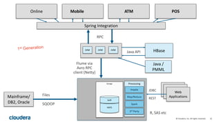 23© Cloudera, Inc. All rights reserved.
Online Mobile ATM POS
Spring Integration
Storage
HDFS
SolR
Processing
Impala
Map/R...