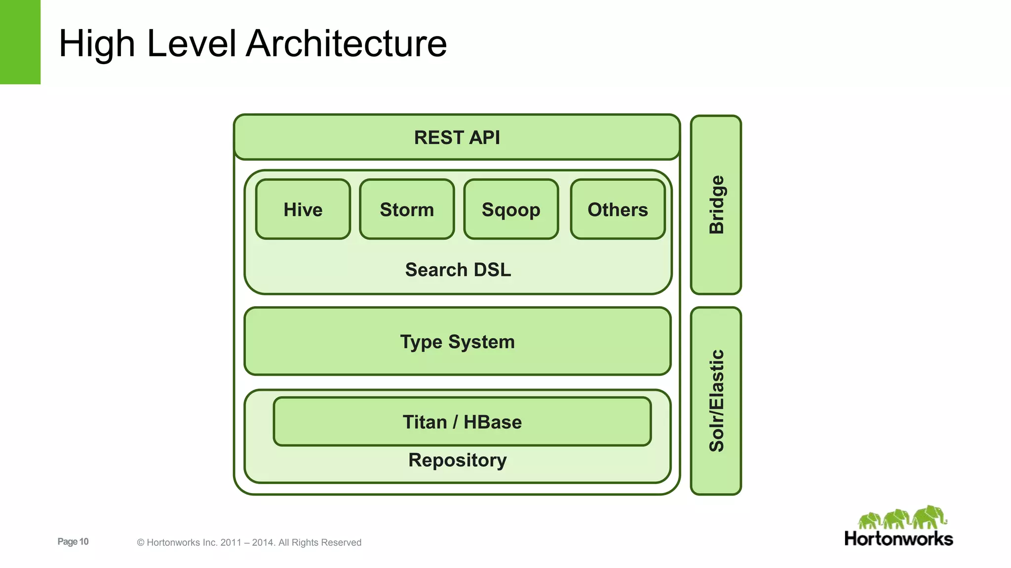 Page10 © Hortonworks Inc. 2011 – 2014. All Rights Reserved
High Level Architecture
Type System
Repository
Search DSL
Bridge
Hive Storm OthersSqoop
REST API
Titan / HBase
Solr/Elastic
 