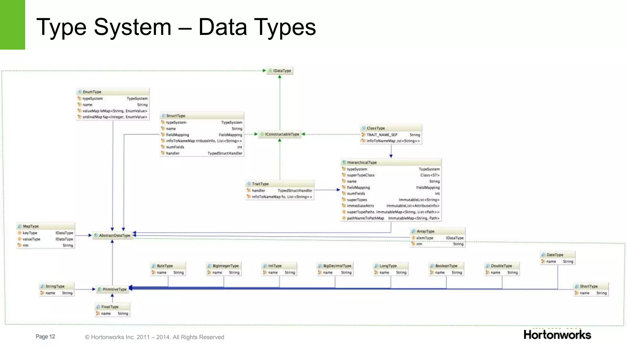Page12 © Hortonworks Inc. 2011 – 2014. All Rights Reserved
Type System – Data Types
 