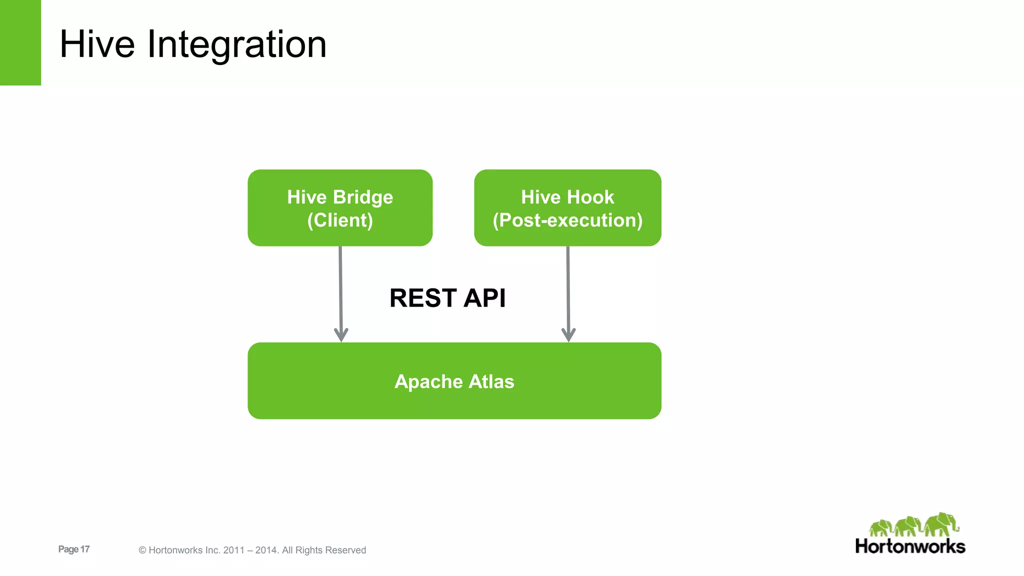 Page17 © Hortonworks Inc. 2011 – 2014. All Rights Reserved
Hive Integration
Apache Atlas
Hive Bridge
(Client)
Hive Hook
(Post-execution)
REST API
 