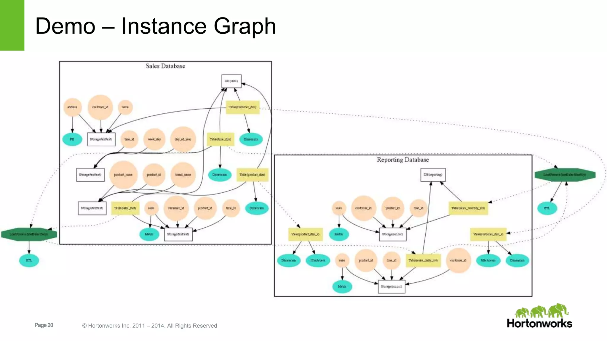 Page20 © Hortonworks Inc. 2011 – 2014. All Rights Reserved
Demo – Instance Graph
 