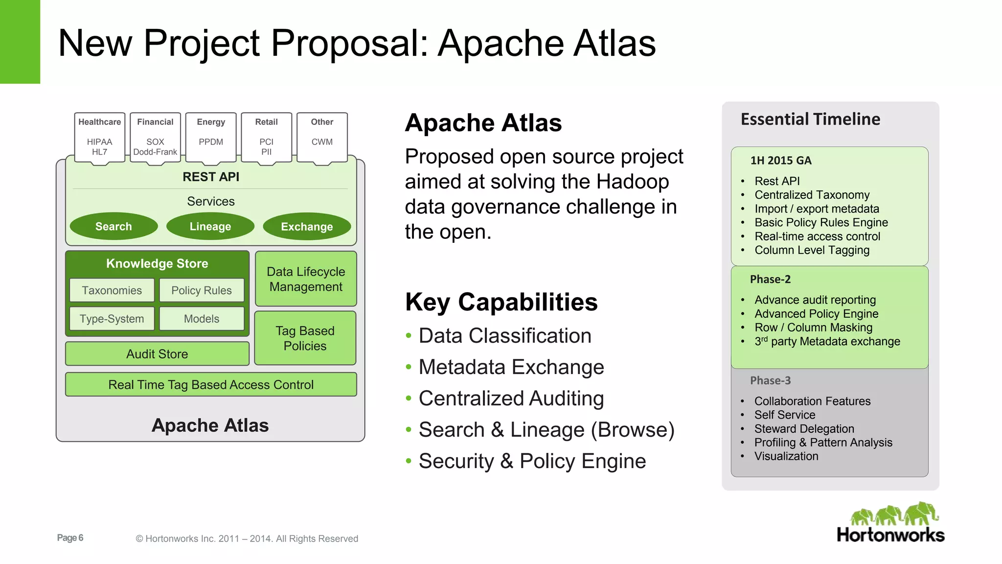 Page6 © Hortonworks Inc. 2011 – 2014. All Rights Reserved
New Project Proposal: Apache Atlas
Apache Atlas
Proposed open source project
aimed at solving the Hadoop
data governance challenge in
the open.
Key Capabilities
• Data Classification
• Metadata Exchange
• Centralized Auditing
• Search & Lineage (Browse)
• Security & Policy Engine
Apache Atlas
Knowledge Store
Audit Store
ModelsType-System
Policy RulesTaxonomies
Tag Based
Policies
Data Lifecycle
Management
Real Time Tag Based Access Control
REST API
Services
Search Lineage Exchange
Healthcare
HIPAA
HL7
Financial
SOX
Dodd-Frank
Energy
PPDM
Retail
PCI
PII
Other
CWM
Essential Timeline
Phase-3
• Collaboration Features
• Self Service
• Steward Delegation
• Profiling & Pattern Analysis
• Visualization
Phase-2
• Advance audit reporting
• Advanced Policy Engine
• Row / Column Masking
• 3rd party Metadata exchange
1H 2015 GA
• Rest API
• Centralized Taxonomy
• Import / export metadata
• Basic Policy Rules Engine
• Real-time access control
• Column Level Tagging
 