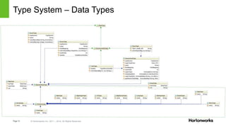 Page12 © Hortonworks Inc. 2011 – 2014. All Rights Reserved
Type System – Data Types
 