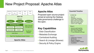 Page6 © Hortonworks Inc. 2011 – 2014. All Rights Reserved
New Project Proposal: Apache Atlas
Apache Atlas
Proposed open source project
aimed at solving the Hadoop
data governance challenge in
the open.
Key Capabilities
• Data Classification
• Metadata Exchange
• Centralized Auditing
• Search & Lineage (Browse)
• Security & Policy Engine
Apache Atlas
Knowledge Store
Audit Store
ModelsType-System
Policy RulesTaxonomies
Tag Based
Policies
Data Lifecycle
Management
Real Time Tag Based Access Control
REST API
Services
Search Lineage Exchange
Healthcare
HIPAA
HL7
Financial
SOX
Dodd-Frank
Energy
PPDM
Retail
PCI
PII
Other
CWM
Essential Timeline
Phase-3
• Collaboration Features
• Self Service
• Steward Delegation
• Profiling & Pattern Analysis
• Visualization
Phase-2
• Advance audit reporting
• Advanced Policy Engine
• Row / Column Masking
• 3rd party Metadata exchange
1H 2015 GA
• Rest API
• Centralized Taxonomy
• Import / export metadata
• Basic Policy Rules Engine
• Real-time access control
• Column Level Tagging
 