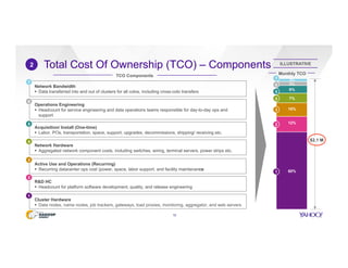 Total Cost Of Ownership (TCO) – Components
10
2
$2.1 M
60%
12%
7%
6%
3%
2%
6
5
4
3
2
1
7
10%
Operations Engineering
§  Headcount for service engineering and data operations teams responsible for day-to-day ops and
support
6
Acquisition/ Install (One-time)
§  Labor, POs, transportation, space, support, upgrades, decommissions, shipping/ receiving etc.
5
Network Hardware
§  Aggregated network component costs, including switches, wiring, terminal servers, power strips etc.
4
Active Use and Operations (Recurring)
§  Recurring datacenter ops cost (power, space, labor support, and facility maintenance
3
R&D HC
§  Headcount for platform software development, quality, and release engineering
2
Cluster Hardware
§  Data nodes, name nodes, job trackers, gateways, load proxies, monitoring, aggregator, and web servers
1
Monthly TCOTCO Components
Network Bandwidth
§  Data transferred into and out of clusters for all colos, including cross-colo transfers
7
ILLUSTRATIVE
 