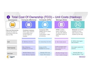Total Cost Of Ownership (TCO) – Unit Costs (Hadoop)
11
2
Compute (Memory)
Container memory
where apps perform
computation and
access HDFS if
needed
Compute (CPU)
Container CPU
cores used by apps
to perform
computation / data
processing
Bandwidth
Network bandwidth
needed to move
data into/out of the
clusters by the app
$ / GB-Hour (H 2.0+)
GBs of Memory
available for an hour
Monthly Memory Cost
Avail. Memory Capacity
$ / vCore-Hour (H 2.6+)
vCores of CPU
available for an hour
Monthly CPU Cost
Avail. CPU vCores
Unit
Total Capacity
Unit Cost
$ / GB of data stored
Usable storage space
(less replication and
overheads)
Monthly Storage Cost
Avail. Usable Storage
$ / GB for Inter-region
data transfers
Inter-region (peak) link
capacity
Monthly BW Cost
Monthly GB In + Out
Files and directories
used by the apps to
understand/ limit the
load on NN)
Namespace
HFDS (usable)
space needed by
an app with default
replication factor of
three
Storage (Disk)
 