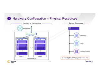 Hardware Configuration – Physical Resources
13
3
.
.
.
.
Datacenter 1
Rack 1 Rack N
.
.
Bandwidth
Storage (Disk)
Memory
CPU
Clusters in Datacenters Server Resources
C-nn / 64,128,256 G / 4000, 6000 etc.
 