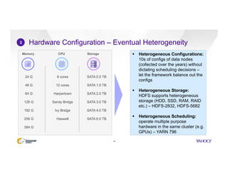 Hardware Configuration – Eventual Heterogeneity
14
3
Memory CPU Storage
24 G 8 cores SATA 0.5 TB
48 G 12 cores SATA 1.0 TB
64 G Harpertown SATA 2.0 TB
128 G Sandy Bridge SATA 3.0 TB
192 G Ivy Bridge SATA 4.0 TB
256 G Haswell SATA 6.0 TB
384 G
§  Heterogeneous Configurations:
10s of configs of data nodes
(collected over the years) without
dictating scheduling decisions –
let the framework balance out the
configs
§  Heterogeneous Storage:
HDFS supports heterogeneous
storage (HDD, SSD, RAM, RAID
etc.) – HDFS-2832, HDFS-5682
§  Heterogeneous Scheduling:
operate multiple purpose
hardware in the same cluster (e.g.
GPUs) – YARN 796
 