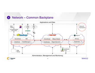 Network – Common Backplane
15
4
DataNode NodeManager
NameNode RM
DataNodes RegionServers
NameNode HBase Master Nimbus
Supervisor
Administration, Management and Monitoring
ZooKeeper
Pools
HTTP/HDFS/GDM
Load Proxies
Applications and Data
Data
Feeds
Data
Stores
Oozie
Server
HS2/
HCat
Network
Backplane
 