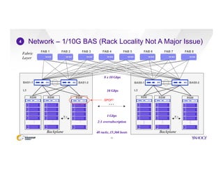 Network – 1/10G BAS (Rack Locality Not A Major Issue)
17
4
RSW
…
…
…
N x
RSW RSW
BAS1-1 BAS1-2
FAB 1 FAB 2 FAB 3 FAB 4 FAB 5 FAB 6 FAB 7 FAB 8
L3
Backplane
RSW
…
…
…
N x
RSW RSW
BAS8-1 BAS8-2
L3
Backplane
…
1 Gbps
2:1 oversubscription
10 Gbps
8 x 10 Gbps
Fabric
Layer
48 racks, 15,360 hosts
SPOF!
 