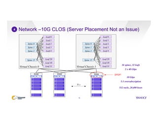 Network –10G CLOS (Server Placement Not an Issue)
18
4
Spine 1
Leaf 1
Spine 2
Leaf 2
Leaf 3
Leaf 4
Spine 15 Leaf 29
Leaf 30
Leaf 31
Spine 0
Leaf 0
.
.
.
.
.
.
Virtual Chassis 0
Spine 1
Leaf 1
Spine 2
Leaf 2
Leaf 3
Leaf 4
Spine 15 Leaf 29
Leaf 30
Leaf 31
Spine 0
Leaf 0
.
.
.
.
.
.
Virtual Chassis 1
RSW
N x
RSW RSW
10 Gbps
5:1 oversubscription
16 spines, 32 leafs
2 x 40 Gbps
512 racks, 20,480 hosts
SPOF!
 