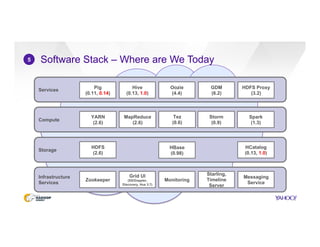 Software Stack – Where are We Today
20
5
Compute
Services
Storage
Infrastructure
Services
Hive
(0.13, 1.0)
Pig
(0.11, 0.14)
Oozie
(4.4)
HDFS Proxy
(3.2)
GDM
(6.2)
YARN
(2.6)
MapReduce
(2.6)
HDFS
(2.6)
HBase
(0.98)
Zookeeper
Grid UI
(SS/Doppler,
Discovery, Hue 3.7)
Monitoring
Starling,
Timeline
Server
Messaging
Service
HCatalog
(0.13, 1.0)
Storm
(0.9)
Spark
(1.3)
Tez
(0.6)
 