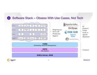 Software Stack – Obsess With Use Cases, Not Tech
21
5
HDFS
(File System)
YARN
(Scheduling, Resource Management)
Compute
Services
Storage
Infrastructure
Services
Hive
(0.13, 1.0)
Pig
(0.11, 0.14)
Oozie
(4.4)
HDFS Proxy
(3.2)
GDM
(6.2)
YARN
(2.6)
MapReduce
(2.6)
HDFS
(2.6)
HBase
(0.98)
Zookeeper
Grid UI
(SS/Doppler,
Discovery, Hue 3.7)
Monitoring
Starling,
Timeline
Server
Messaging
Service
HCatalog
(0.13, 1.0)
Storm
(0.9)
Spark
(1.3)
Tez
(0.6)
Common
In-
progress,
Unmet
needs or
Apache
Alignment
Platformized
Tech with
Production
Support
RHEL6 64-bit, JDK8
 