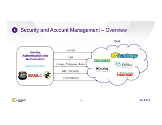 Security and Account Management – Overview
22
6
Grid
Identity,
Authentication and
Authorization
User Id
SSO
Groups, Netgroups, Roles
RPC (GSSAPI)
UI (SPNEGO)
 