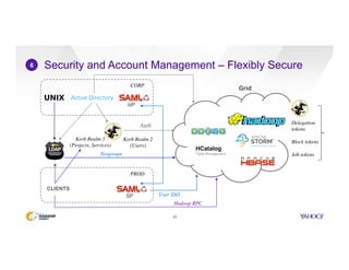 Security and Account Management – Flexibly Secure
23
6
Kerb Realm 2
(Users)
Kerb Realm 1
(Projects, Services)
IdP
SP
CLIENTS
CORP
PROD
Auth
User SSO
Netgroups
Hadoop RPC
Delegation
tokens
Block tokens
Job tokens
Grid
 