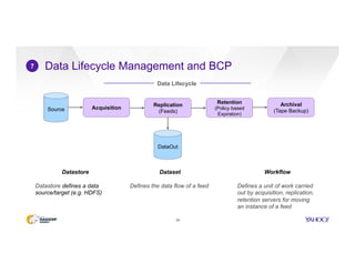 Data Lifecycle Management and BCP
24
7
Acquisition
Replication
(Feeds)Source
Retention
(Policy based
Expiration)
Archival
(Tape Backup)
DataOut
Data Lifecycle
Datastore
Datastore defines a data
source/target (e.g. HDFS)
Dataset
Defines the data flow of a feed
Workflow
Defines a unit of work carried
out by acquisition, replication,
retention servers for moving
an instance of a feed
 