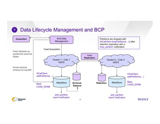 Data Lifecycle Management and BCP
25
7
MetaStore
Cluster 1 - Colo 1
HDFS
Cluster 2 – Colo 2
HDFS
Grid Data
Management
Feed Acquisition
MetaStore
Feed datasets as
partitioned external
tables
Growl extracts
schema for backfill
HCatClient.
addPartitions(…)
Mark
LOAD_DONE
HCatClient.
addPartitions(…)
Mark
LOAD_DONE
Partitions are dropped with
(HCatClient.dropPartitions(…)) after
retention expiration with a
drop_partition notification
add_partition
event notification
add_partition
event notification
Acquisition
Archival,
Dataout
Retention
Feed
Replication
 