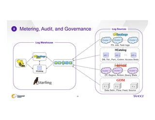 Metering, Audit, and Governance
26
8
Starling
FS, Job, Task logs
Cluster 1 Cluster 2 Cluster n...
CF, Region, Action, Query Stats
Cluster 1 Cluster 2 Cluster n...
DB, Tbl., Part., Colmn. Access Stats
...MS 1 MS 2 MS n
GDM
Data Defn., Flow, Feed, Source
F 1 F 2 F n
Log Warehouse
Log Sources
 