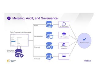 Metering, Audit, and Governance
27
8
Data Discovery and Access
Public
Non-sensitive
Financial
Restricted
$
Governance
Classification
No addn. reqmt.
LMS Integration
Stock Admin
Integration
Approval Flow
 