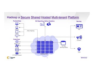 Hadoop a Secure Shared Hosted Multi-tenant Platform
3
TV
PC
Phone
Tablet
Pushed Data
Pulled Data
Web Crawl
Social
Email
3rd Party Content
Data Highway
Hadoop Grid
BI, Reporting, Adhoc Analytics
Data
Content
Ads
No-SQL
Serving Stores
Serving
 