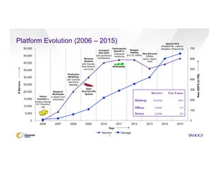 Platform Evolution (2006 – 2015)
4
0
100
200
300
400
500
600
700
0
5,000
10,000
15,000
20,000
25,000
30,000
35,000
40,000
45,000
50,000
2006 2007 2008 2009 2010 2011 2012 2013 2014 2015
RawHDFS(inPB)
#Servers
Year
Servers Storage
Yahoo!
Commits to
Scaling Hadoop
for Production
Use
Research
Workloads
in Search and
Advertising
Production
(Modeling)
with machine
learning &
WebMap
Revenue
Systems
with Security,
Multi-tenancy,
and SLAs
Open
Sourced with
Apache
Hortonworks
Spinoff for
Enterprise
hardening
Nextgen
Hadoop
(H 0.23 YARN)
New Services
(HBase,
Storm, Spark,
Hive)
Increased
User-base
with partitioned
namespaces
Apache H2.6
(Scalable ML, Latency,
Utilization, Productivity)
Servers Use Cases
Hadoop 43,000 300
HBase 3,000 70
Storm 2,000 50
 