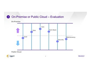 On-Premise or Public Cloud – Evaluation
8
1
On-Premise
Public Cloud
Cost
Data
SLA
Tech Stack
Security
Multi-tenancy
 