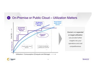 On-Premise or Public Cloud – Utilization Matters
9
1
Utilization / Consumption (Compute and Storage)
Cost($)
On-premise
Hadoop as a
Service
On-demand
public cloud
service
Terms-based
public cloud
service
Favors on-premise
Hadoop as a Service
Favors public cloud
service
x
x
Current and expected
or target utilization
can provide further
insights into your
operations and cost
competitiveness
Highstartingcost
Scalingup
Crossover
point 1
 