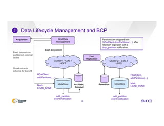 Data Lifecycle Management and BCP
25
7
MetaStore
Cluster 1 - Colo 1
HDFS
Cluster 2 – Colo 2
HDFS
Grid Data
Management
Feed...