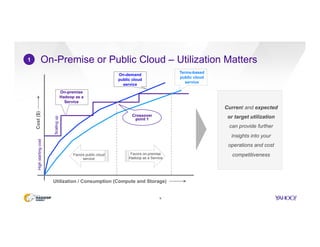 On-Premise or Public Cloud – Utilization Matters
9
1
Utilization / Consumption (Compute and Storage)
Cost($)
On-premise
Ha...