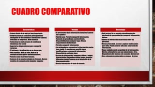 CUADRO COMPARATIVO
Características
•Primer diseño de la web y el mas importante.
•Unidireccional de caracteres principalmente
divulgativo de documentos e información cultural.
Utilizadas en empresas. Web estáticas
•Evoluciona las aplicaciones de estáticas a
dinámicas. Red social
•Auge de los blogs entornos para compartir
recursos.
•El software y la aplicación no se descargan.
•Web semítica, Web de nube, Web de la
multiplicaciones y Web multidispositivos.
•Potente como el cerebro humano.
•Avances de la nanotecnología en el mundo. Nuevos
modelos de comunicaciónmaquina-maquina
Ventajas
•El presentador de la información tiene total control
de lo publico
•Fácil de usar. Permite compartir información.
Fomenta el aprendizaje constructivista.
Disponibilidad en cualquier lugar. Menos
requerimientode hardware
•Permite compartir información
•Los ordenadores encuentran la información mucho
mas rápido. Es mucho mas sencillo hacer
modificacionesy compartir información,
Disponible de cualquier lugar
•Acceso de información imágenes, videos y juegos.
Interactividad. Se pueden realizar pagos, tramites
diferentes tareas. Avances en el desarrollo de la
telecomunicación
•Uso de información de texto de usuario.
Desventajas
•Solo lectura. No se permite retroalimentación
perdiendo la oportunidad de compartir información
valiosa
•Elimina la interacciónsocial física entre las
personas.
•Menos privacidad. Acceso a paginas inadecuadas
para niño. Puede generar adicción, Saturaciónde
información.
•Mayor cuidado con la seguridad de la información.
Ciertos ordenadores son mas vulnerados a virus.
Dependenciadel sistema a la conexión de internet
•Mas ordenadores vulnerables a ataques de virus
 