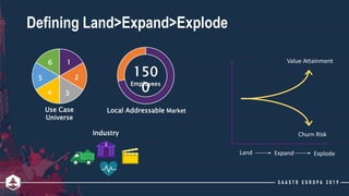 Defining Land>Expand>Explode
150
0Employees
Local Addressable MarketUse Case
Universe
1
2
34
5
6
Industry
Value Attainment...
