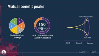 Mutual benefit peaks
150
0Employees
100% Local Addressable
Market Penetration
100% Use Case
Coverage
1
2
34
5
6
Value Atta...