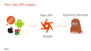 Your new API project…
©2015 Apigee. All Rights Reserved. 
Apigee
New API
 Backend Monster
 