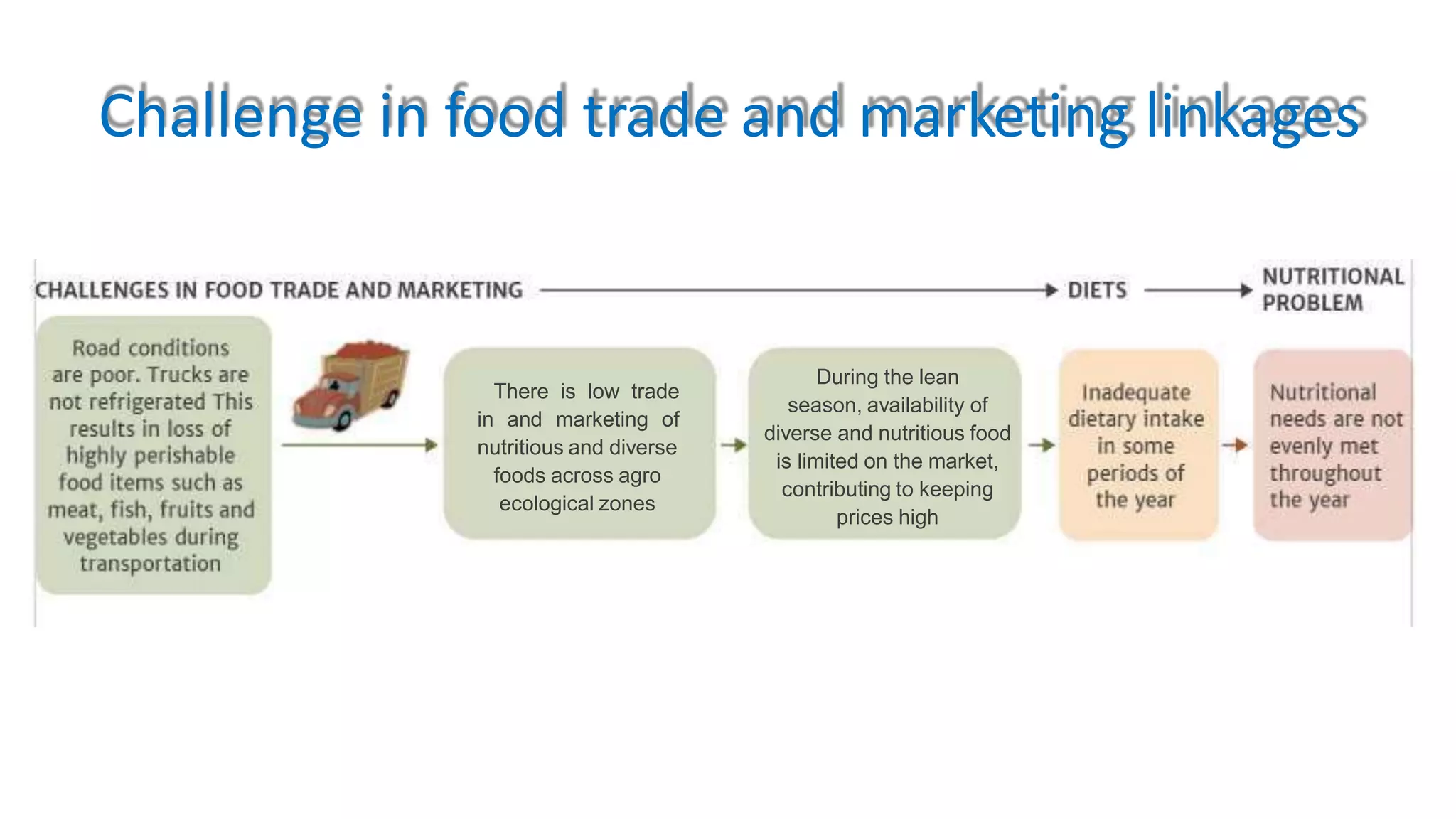 There is low trade
in and marketing of
nutritious and diverse
foods across agro
ecological zones
During the lean
season, availability of
diverse and nutritious food
is limited on the market,
contributing to keeping
prices high
Challenge in food trade and marketing linkages
 