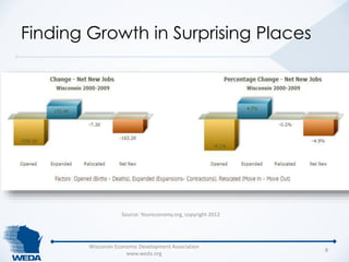 Finding Growth in Surprising Places 
Wisconsin Economic Development Association 
www.weda.org 
8 
Source: Youreconomy.org,...