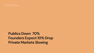 Private Markets Summary
Publics Down 70%
Founders Expect 10% Drop
Private Markets Slowing
01
02
03
 