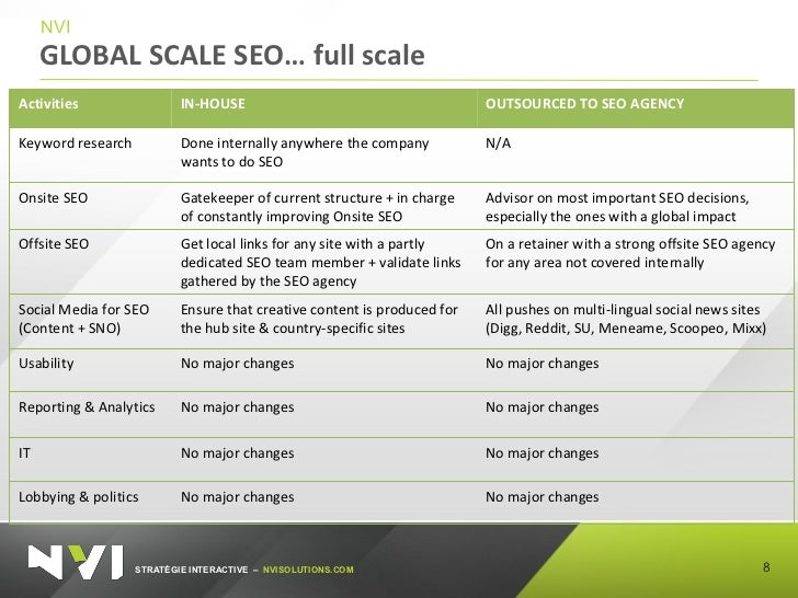 Global Scale SEO