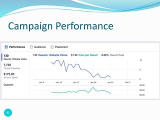3131
Campaign Performance
 