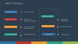 15Solutions www.domain.com
Work Timeline
Marketing & Funding
Smartphone / Tablet
App Development
Vendors Data
Collection &Verification
Web Development
January 2016
December 2015
November 2015
October 2015
Branding & Promotion
Desktop App
Development
March 2016
February 2016
Product launchApril 2016
 