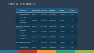 16Solutions www.domain.com
Status & Milestones
Milestone Department Start date End date Budget Status
Web Development Product 01/10/2015 30/10/2015 ` 1,00,000 NIL
Vendors Data
Collection
&Verification
Marketing 01/11/2015 30/11/2015 ` 75,000 NIL
Smartphone / Tablet App
Development
Product 01/12/2015 31/12/2015 ` 70,000 NIL
Marketing &
Funding
Marketing 01/01/2016 31/01/2016 ` 5,00,000 NIL
Desktop App
Development
Product 01/02/2016 29/02/2016 ` 50,000 NIL
Branding & Promotion
Marketing
01/03/2016 31/03/2016 ` 2,00,000 NIL
Product Launch Product 01/04/2016 30/04/2016 ` 2,50,000 NIL
 