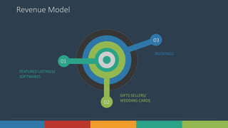 18Solutions www.domain.com
Revenue Model
BOOKINGS
03
02
01
GIFTS SELLERS/
WEDDING CARDS
FEATURED LISTINGS/
SOFTWARES
 