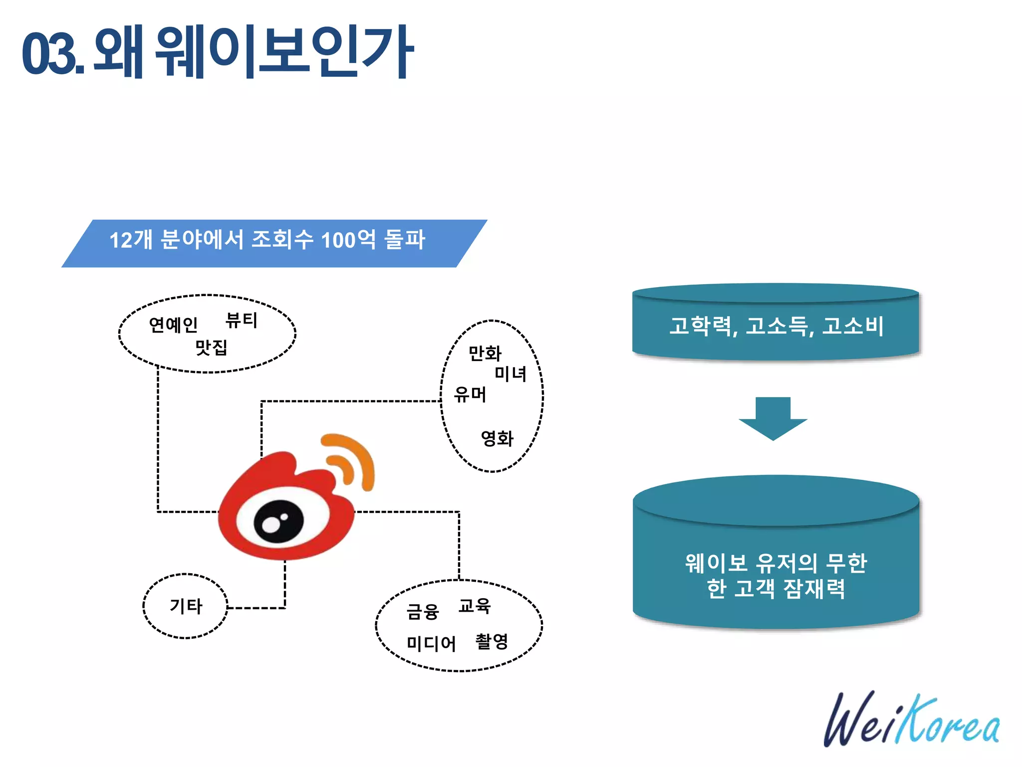 03.왜웨이보인가
만화
미녀
유머
영화
금융 교육
미디어 촬영
연예인 뷰티
맛집
기타
12개 분야에서 조회수 100억 돌파
고학력, 고소득, 고소비
웨이보 유저의 무한
한 고객 잠재력
 