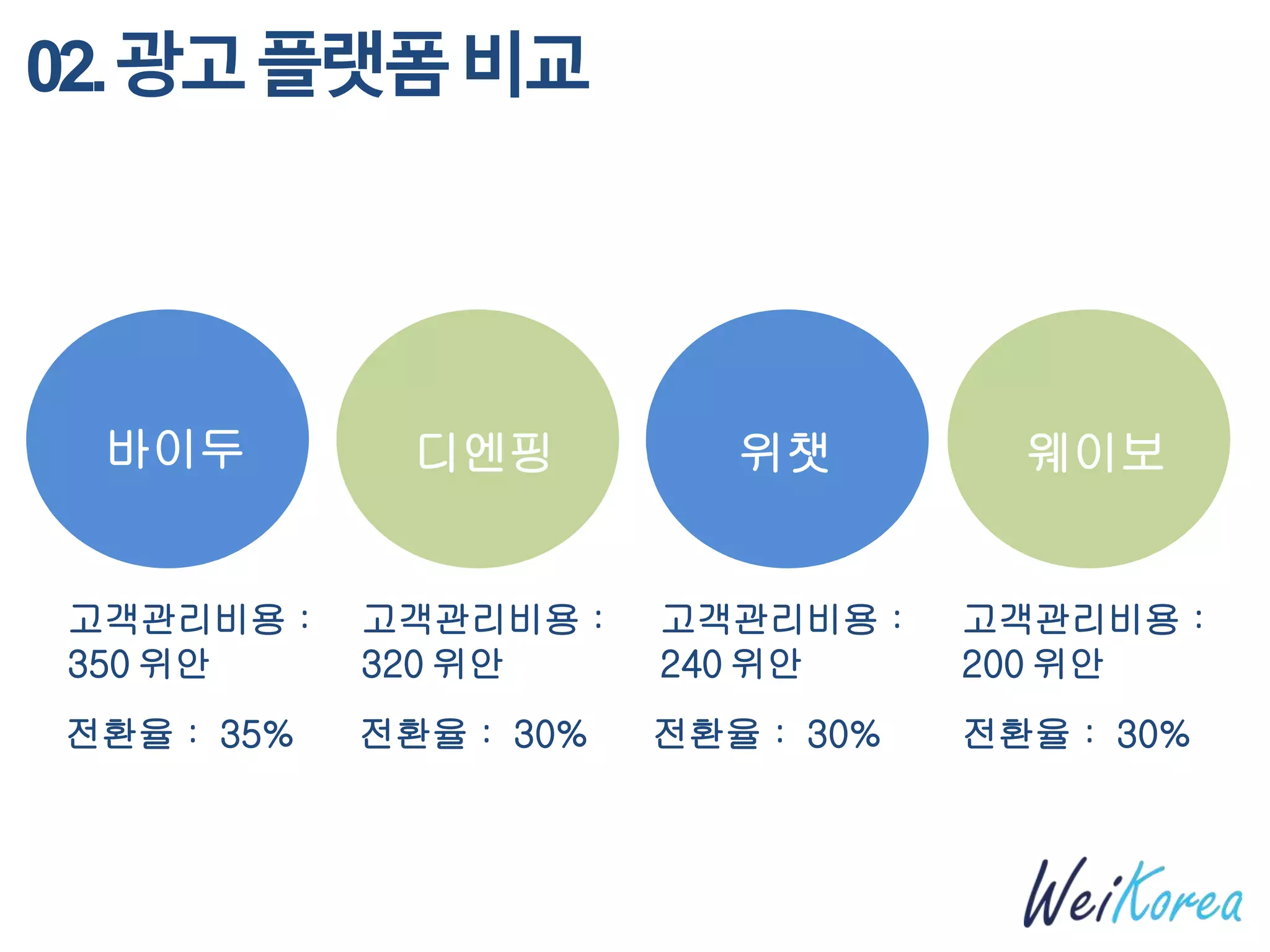 02.광고플랫폼비교
바이두
고객관리비용：
350 위안
전환율： 35%
디엔핑
고객관리비용：
320 위안
전환율： 30%
위챗
고객관리비용：
240 위안
전환율： 30%
웨이보
고객관리비용：
200 위안
전환율： 30%
 