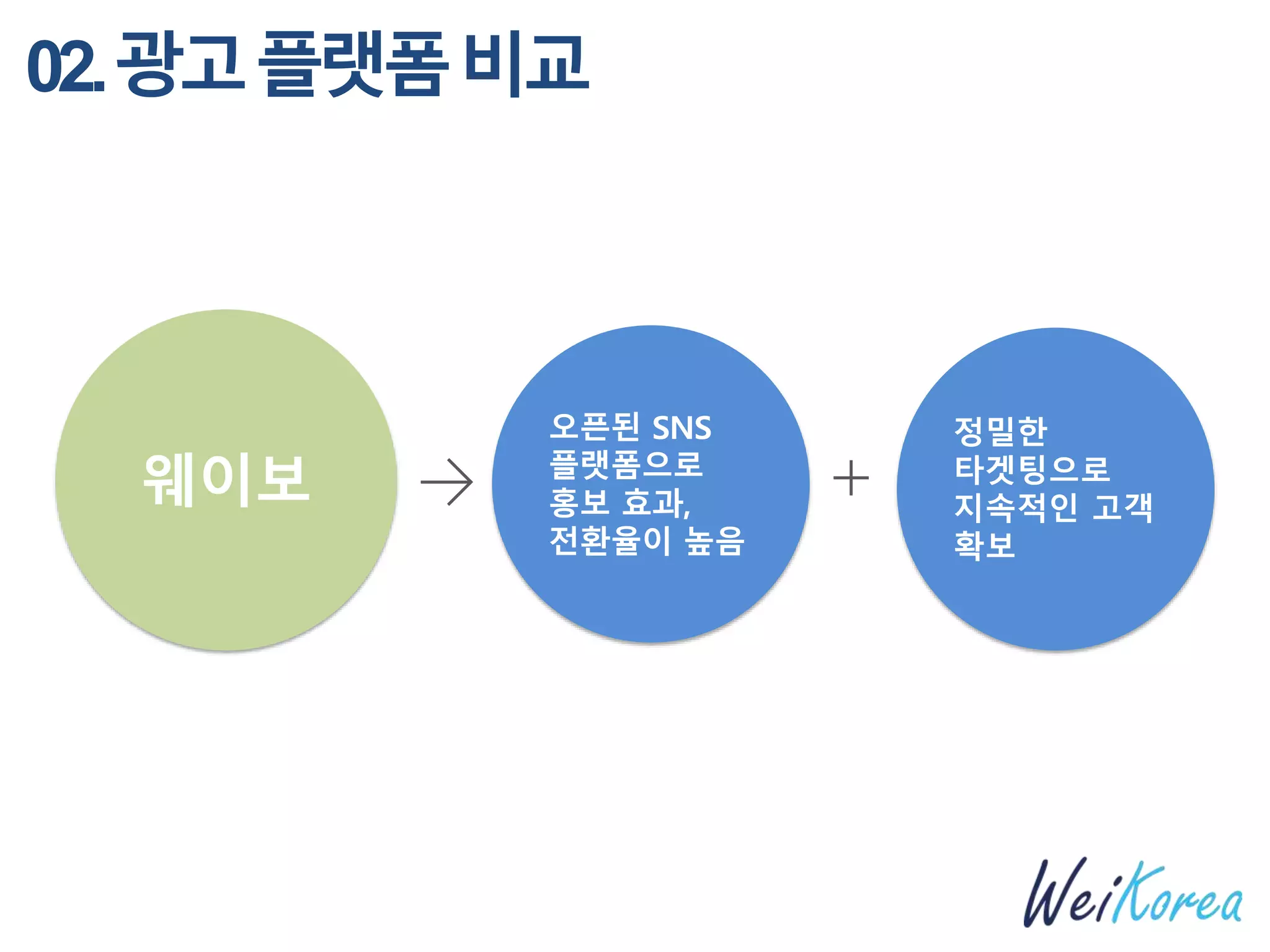 02.광고플랫폼비교
정밀한
타겟팅으로
지속적인 고객
확보
오픈된 SNS
플랫폼으로
홍보 효과,
전환율이 높음
웨이보
 